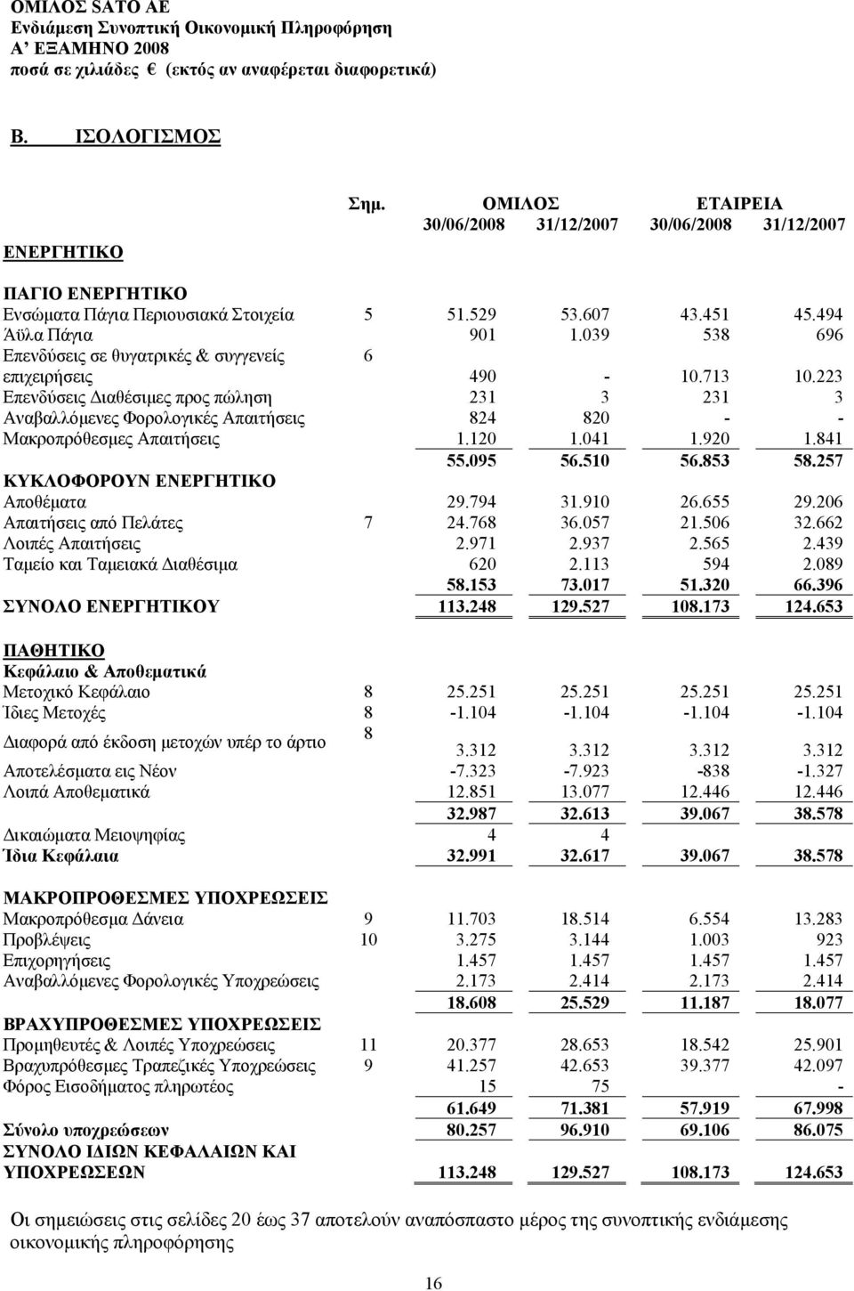 223 Επενδύσεις Διαθέσιμες προς πώληση 231 3 231 3 Αναβαλλόμενες Φορολογικές Απαιτήσεις 824 820 - - Μακροπρόθεσμες Απαιτήσεις 1.120 1.041 1.920 1.841 55.095 56.510 56.853 58.