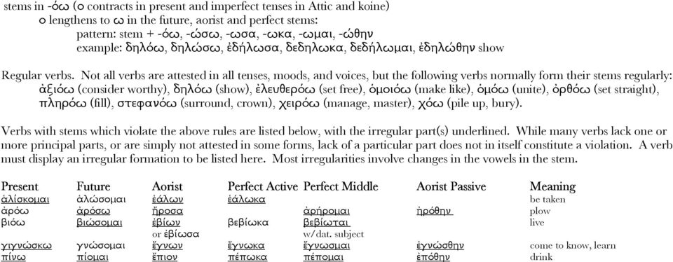 (surround, crown), χειρόω (manage, master), χόω (pile up, bury). Verbs with stems which violate the above rules are listed below, with the irregular part(s) underlined.