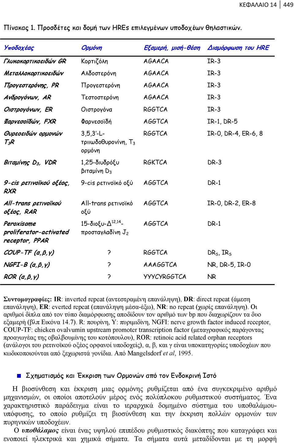 Τεστοστερόνη AGAACA IR-3 Οιστρογόνων, ER Οιστρογόνα RGGTCA IR-3 Φαρνεσοϊδών, FXR Φαρνεσοϊδή AGGTCA IR-1, DR-5 Θυρεοειδών ορμονών T 3 R 3,5,3 -Lτριιωδοθυρονίνη, Τ 3 ορμόνη RGGTCA IR-0, DR-4, ER-6, 8