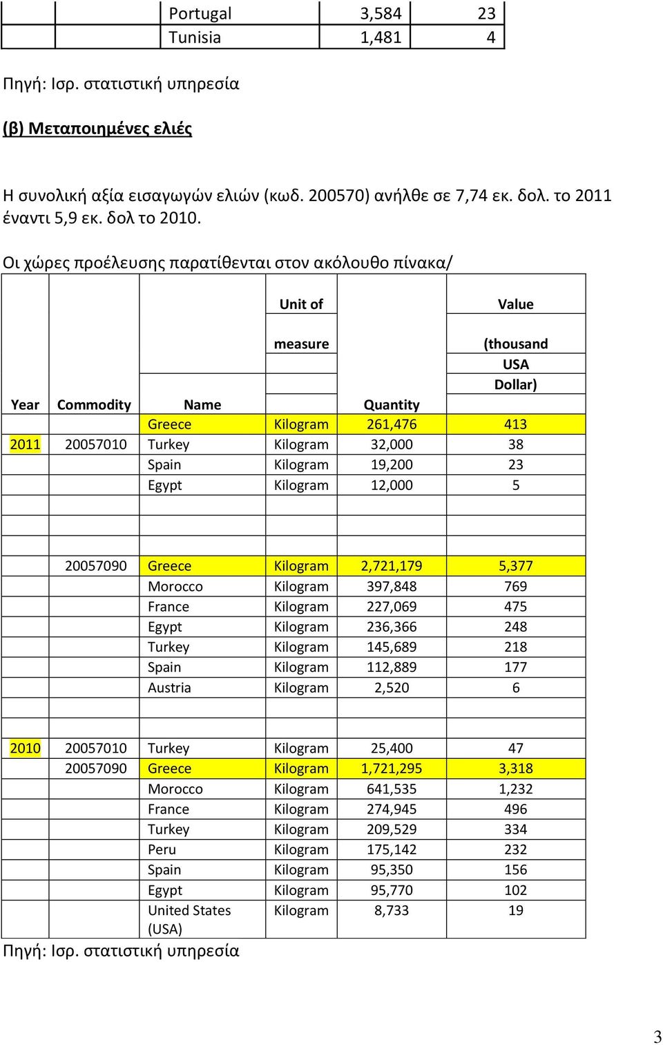 Spain Kilogram 19,200 23 Egypt Kilogram 12,000 5 20057090 Greece Kilogram 2,721,179 5,377 Morocco Kilogram 397,848 769 France Kilogram 227,069 475 Egypt Kilogram 236,366 248 Turkey Kilogram 145,689