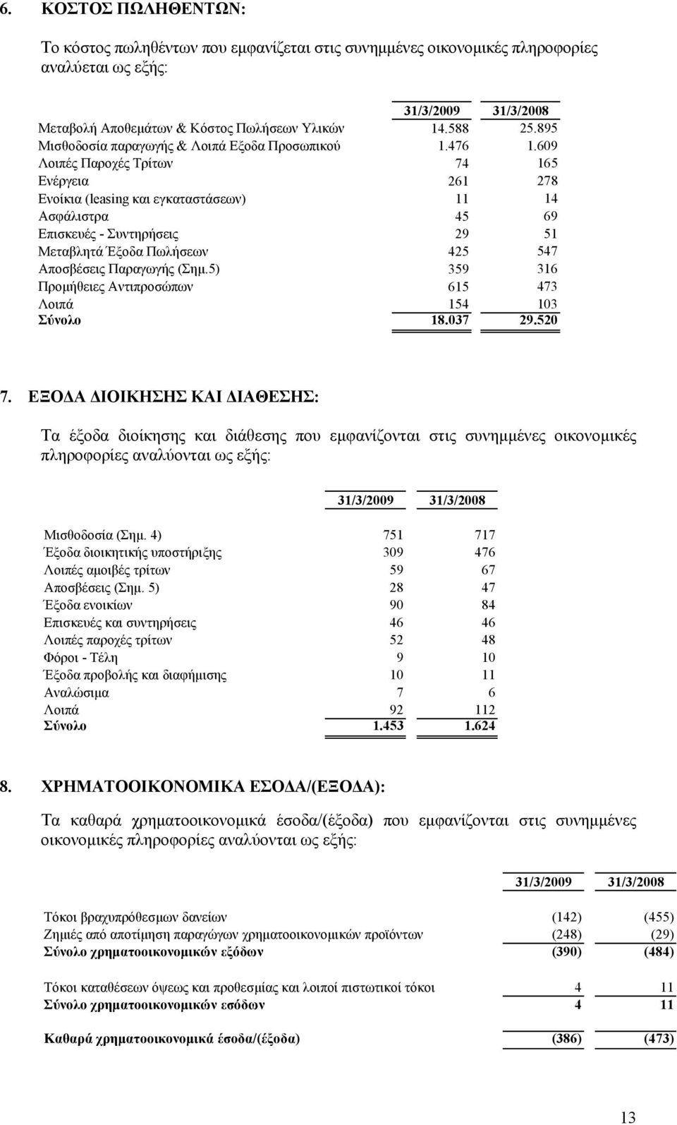 609 Λοιπές Παροχές Τρίτων 74 165 Ενέργεια 261 278 Ενοίκια (leasing και εγκαταστάσεων) 11 14 Ασφάλιστρα 45 69 Επισκευές - Συντηρήσεις 29 51 Μεταβλητά Έξοδα Πωλήσεων 425 547 Αποσβέσεις Παραγωγής (Σηµ.