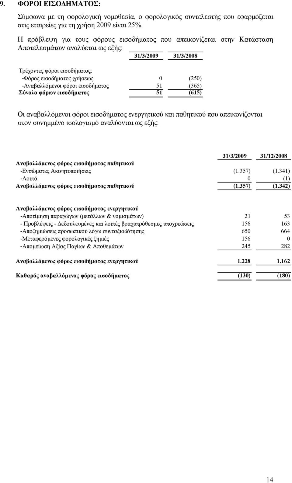 -Αναβαλλόµενοι φόροι εισοδήµατος 51 (365) Σύνολο φόρων εισοδήµατος 51 (615) Οι αναβαλλόµενοι φόροι εισοδήµατος ενεργητικού και παθητικού που απεικονίζονται στον συνηµµένο ισολογισµό αναλύονται ως