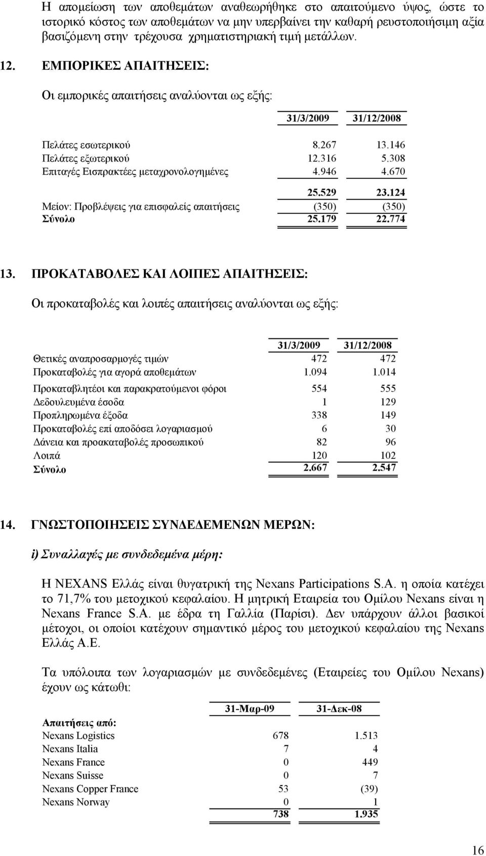 308 Επιταγές Εισπρακτέες µεταχρονολογηµένες 4.946 4.670 25.529 23.124 Μείον: Προβλέψεις για επισφαλείς απαιτήσεις (350) (350) Σύνολο 25.179 22.774 13.