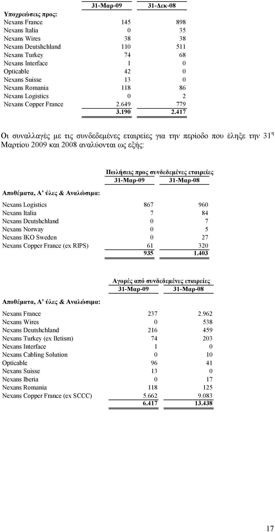 417 Οι συναλλαγές µε τις συνδεδεµένες εταιρείες για την περίοδο που έληξε την 31 η Μαρτίου 2009 και 2008 αναλύονται ως εξής: Πωλήσεις προς συνδεδεµένες εταιρείες 31-Μαρ-09 31-Μαρ-08 Αποθέµατα, Α ύλες