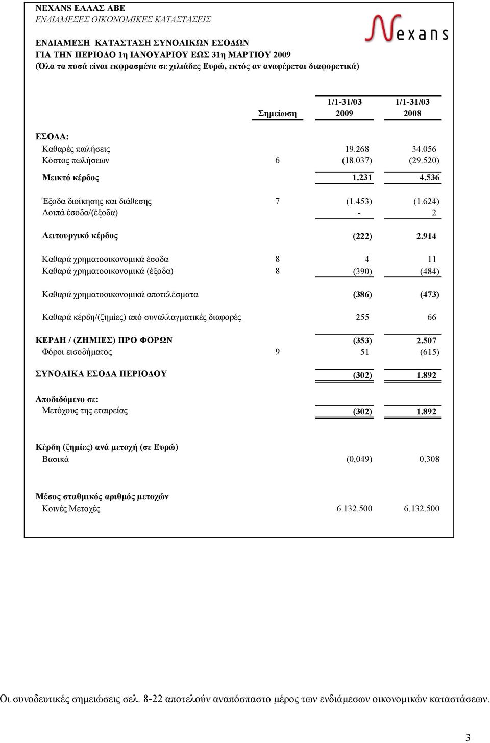 453) (1.624) Λοιπά έσοδα/(έξοδα) - 2 Λειτουργικό κέρδος (222) 2.