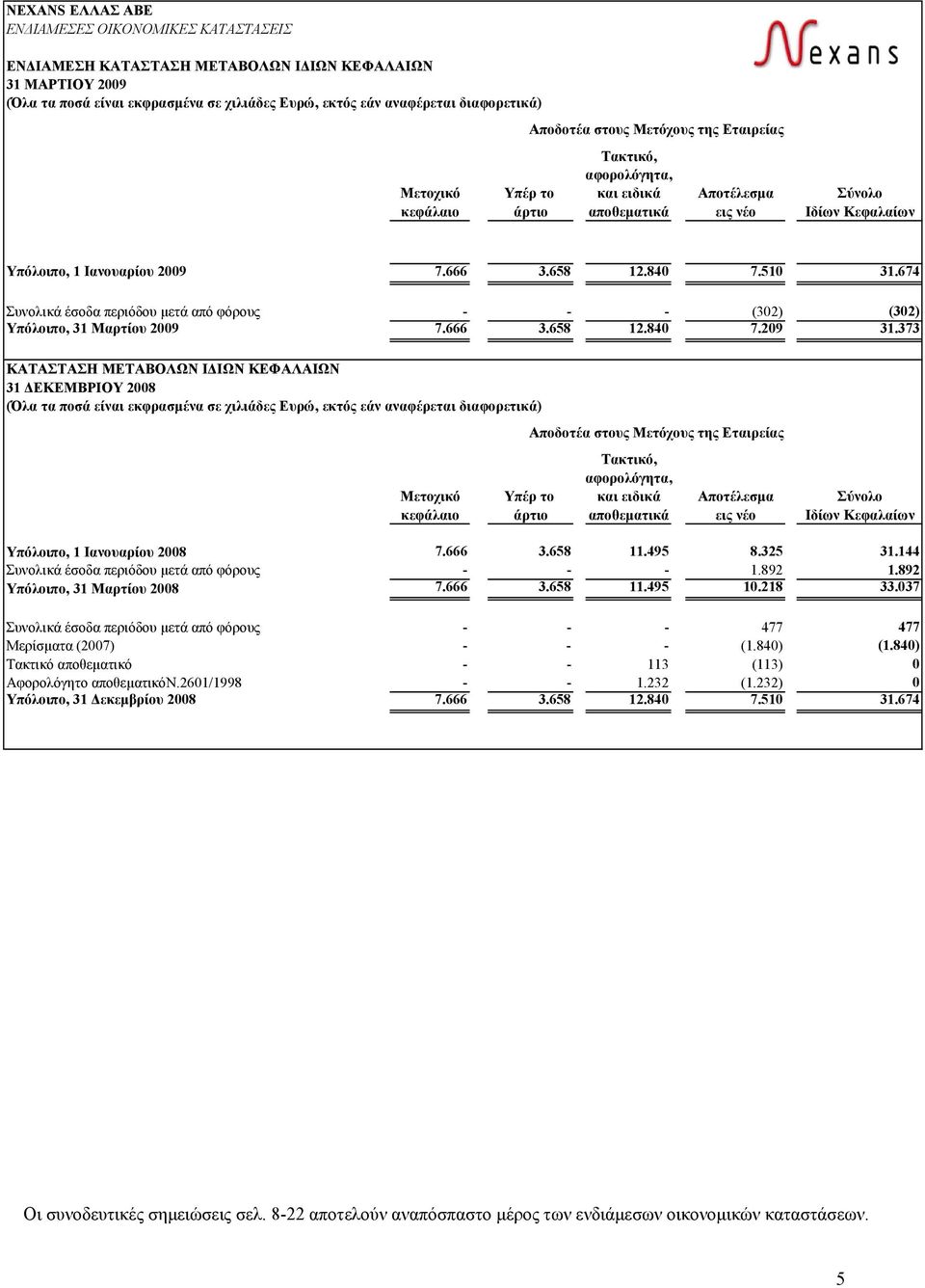 840 7.510 31.674 Συνολικά έσοδα περιόδου µετά από φόρους - - - (302) (302) Υπόλοιπο, 31 Μαρτίου 2009 7.666 3.658 12.840 7.209 31.