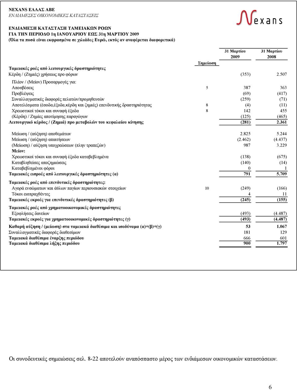 Μαρτίου 31 Μαρτίου 2009 2008 Σηµείωση Ταµειακές ροές από λειτουργικές δραστηριότητες Κέρδη / (Ζηµιές) χρήσεως προ φόρων (353) 2.