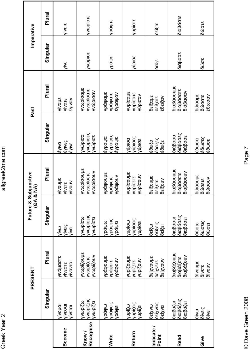 γίνουµε γίνετε γίνουν έγινα έγινες έγινε γίναµε γίνατε έγιναν γίνε γίνετε Know / Recognise γνωρίζω γνωρίζεις γνωρίζει γνωρίζουµε γνωρίζετε γνωρίζουν γνωρίσω γνωρίσεις γνωρίσει γνωρίσουµε γνωρίσετε