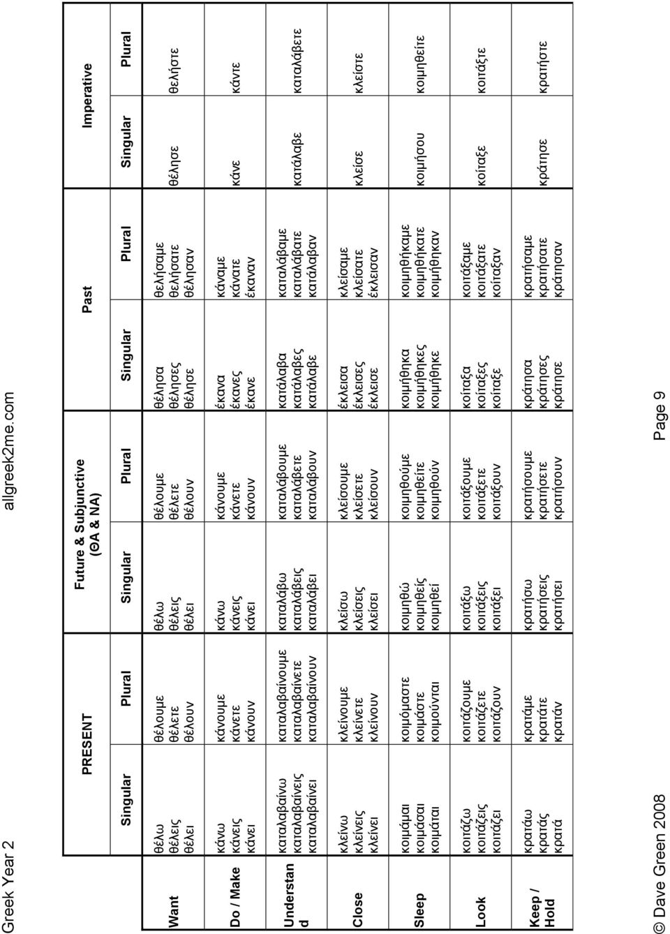 θέλετε θέλουν θέλησα θέλησες θέλησε θελήσαµε θελήσατε θέλησαν θέλησε θελήστε Do / Make κάνω κάνεις κάνει κάνουµε κάνετε κάνουν κάνω κάνεις κάνει κάνουµε κάνετε κάνουν έκανα έκανες έκανε κάναµε κάνατε