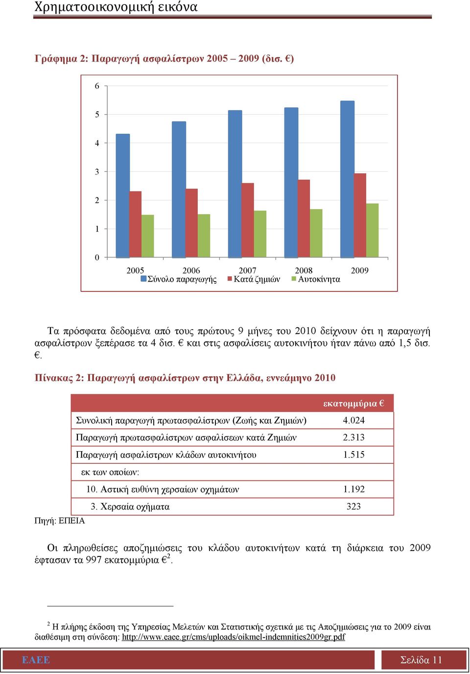 και στις ασφαλίσεις αυτοκινήτου ήταν πάνω από 1,5 δισ.. Πίνακας 2: Παραγωγή ασφαλίστρων στην Ελλάδα, εννεάμηνο 2010 Πηγή: ΕΠΕΙΑ εκατομμύρια Συνολική παραγωγή πρωτασφαλίστρων (Ζωής και Ζημιών) 4.