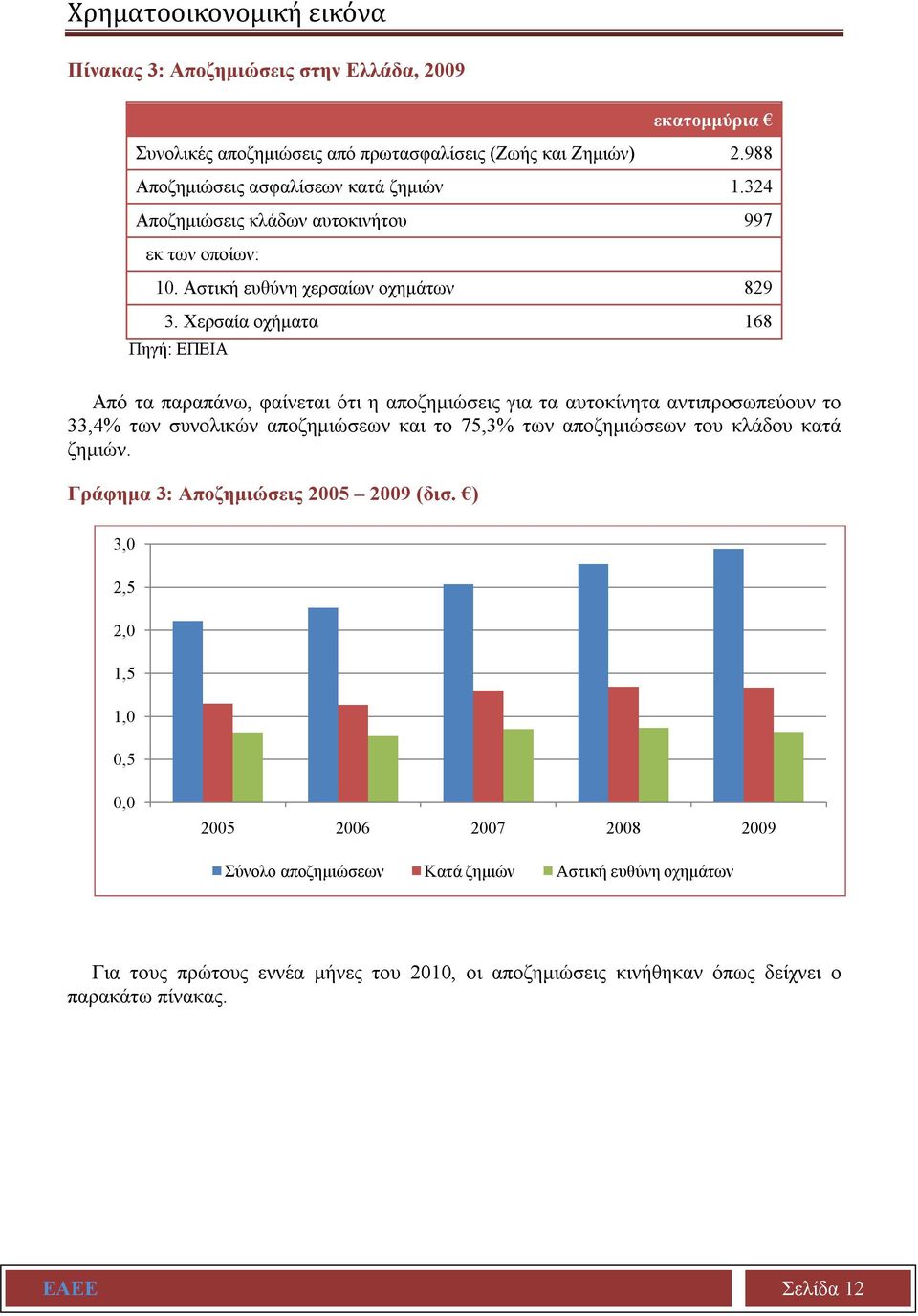 Χερσαία οχήματα 168 Πηγή: ΕΠΕΙΑ Από τα παραπάνω, φαίνεται ότι η αποζημιώσεις για τα αυτοκίνητα αντιπροσωπεύουν το 33,4% των συνολικών αποζημιώσεων και το 75,3% των αποζημιώσεων του