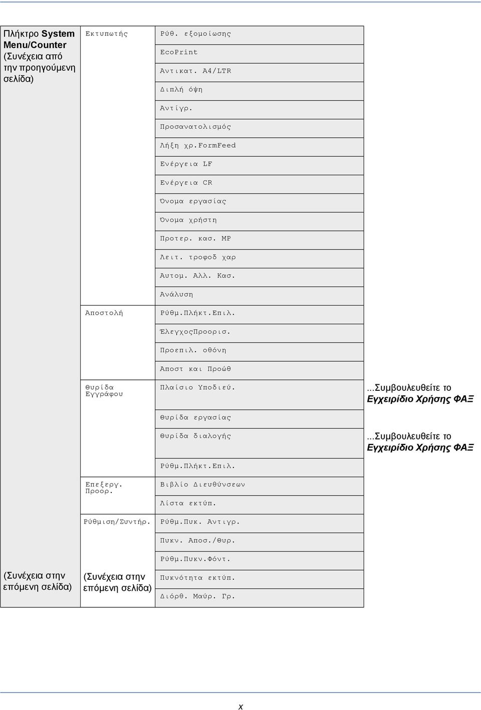 οθόνη Αποστ και Προώθ Θυρίδα Εγγράφου Επεξεργ. Προορ. Ρύθμιση/Συντήρ. Πλαίσιο Yποδιεύ. Θυρίδα εργασίας Θυρίδα διαλογής Ρύθμ.Πλήκτ.Επιλ. Βιβλίο Διευθύνσεων Λίστα εκτύπ. Ρύθμ.Πυκ.