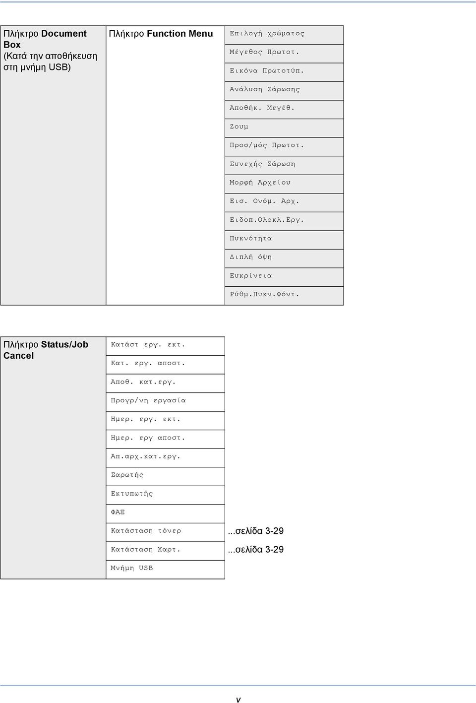 Πυκνότητα Διπλή όψη Ευκρίνεια Ρύθμ.Πυκν.Φόντ. Πλήκτρο Status/Job Cancel Κατάστ εργ. εκτ. Κατ. εργ. αποστ. Αποθ. κατ.εργ. Προγρ/νη εργασία Ημερ.