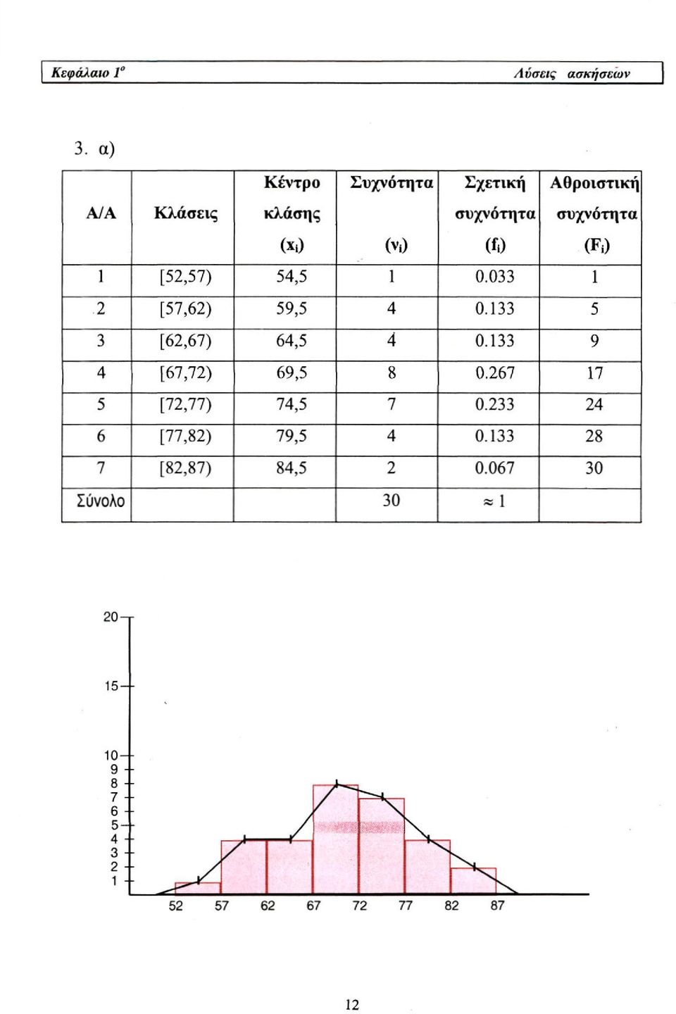 (F0 1 [52,57) 54,5 1 0.033 1 2 [57,62) 59,5 4 0.133 5 3 [62,67) 64,5 4 0.