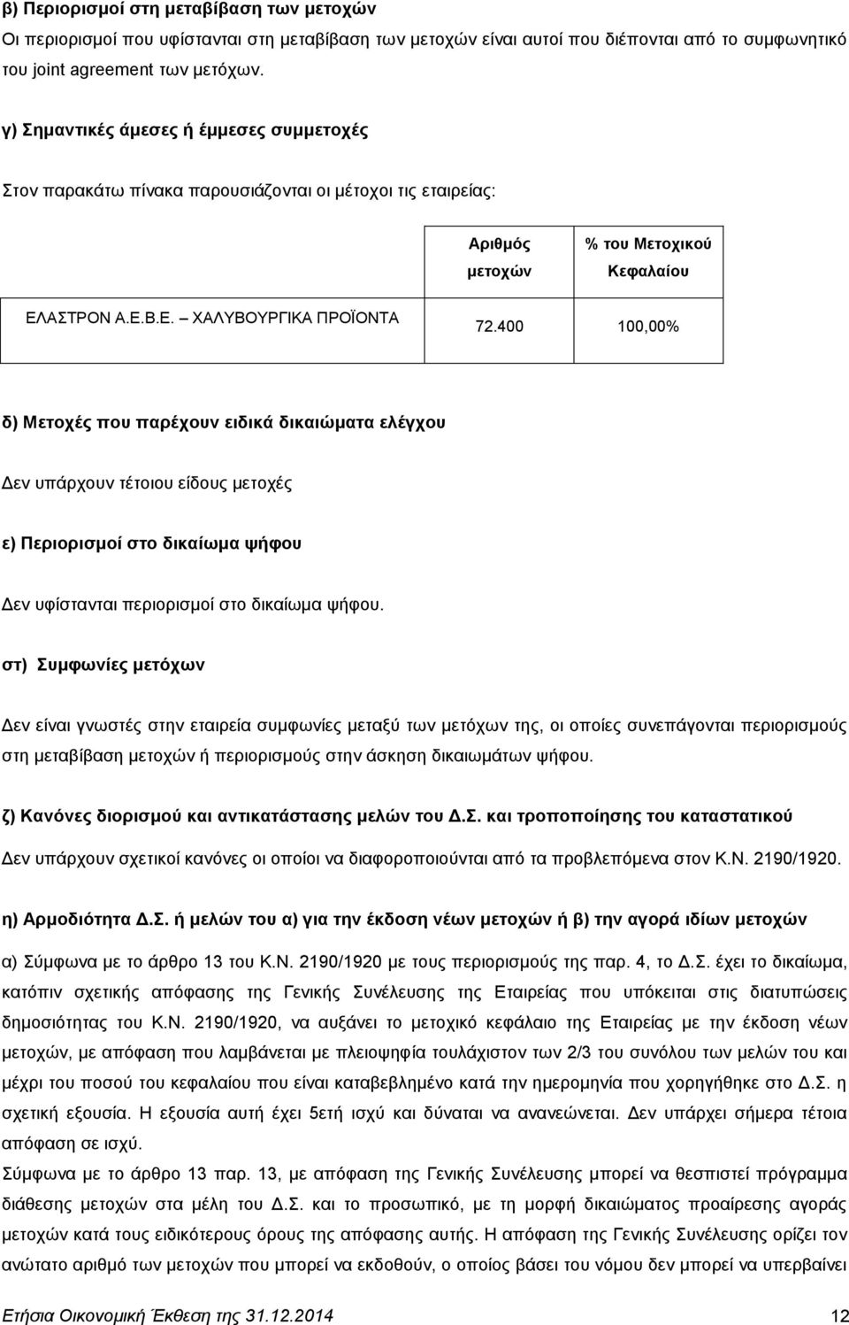 400 100,00% δ) Μεηνρέο πνπ παξέρνπλ εηδηθά δηθαηώκαηα ειέγρνπ Γελ ππάξρνπλ ηέηνηνπ είδνπο κεηνρέο ε) Πεξηνξηζκνί ζην δηθαίσκα ςήθνπ Γελ πθίζηαληαη πεξηνξηζκνί ζην δηθαίσκα ςήθνπ.