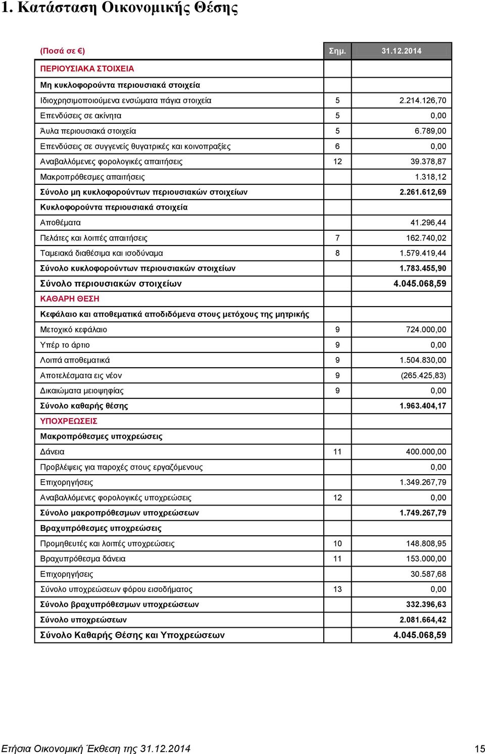 378,87 Μαθξνπξφζεζκεο απαηηήζεηο 1.318,12 ύλνιν κε θπθινθνξνύλησλ πεξηνπζηαθώλ ζηνηρείσλ 2.261.612,69 Κπθινθνξνύληα πεξηνπζηαθά ζηνηρεία Απνζέκαηα 41.296,44 Πειάηεο θαη ινηπέο απαηηήζεηο 7 162.