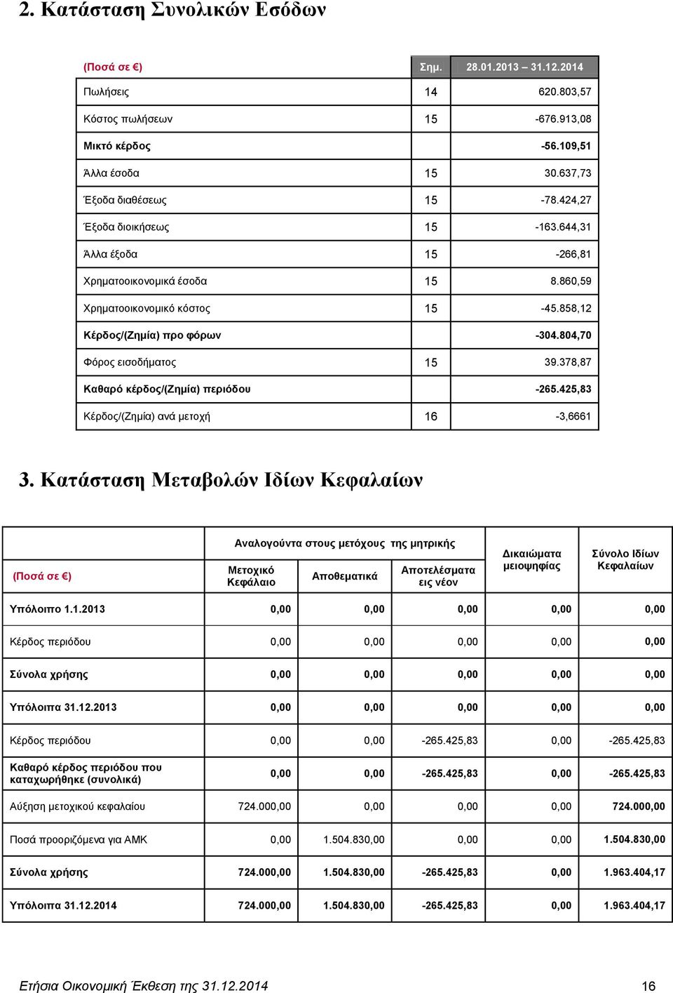 378,87 Καζαξό θέξδνο/(εεκία) πεξηόδνπ -265.425,83 Κέξδνο/(Εεκία) αλά κεηνρή 16-3,6661 3.