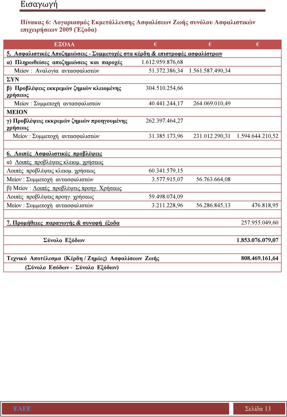 490,34 ΣΥΝ β) Προβλέψεις εκκρεμών ζημιών κλειομένης 304.510.254,66 χρήσεως Μείον : Συμμετοχή αντασφαλιστών 40.441.244,17 264.069.010,49 ΜΕΙΟΝ γ) Προβλέψεις εκκρεμών ζημιών προηγουμένης 262.397.