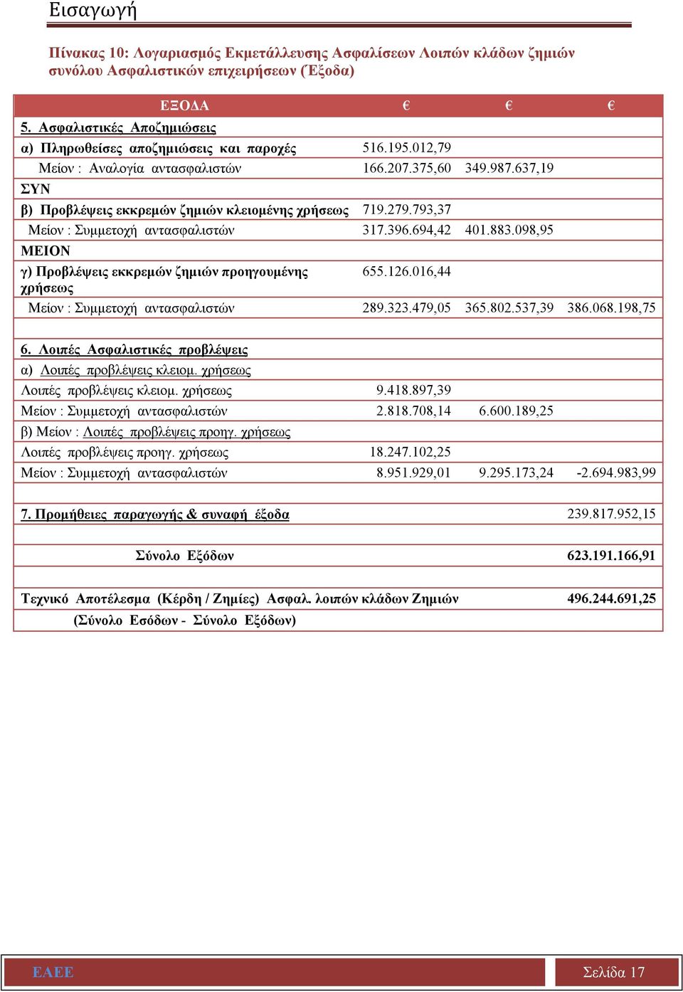 098,95 ΜΕΙΟΝ γ) Προβλέψεις εκκρεμών ζημιών προηγουμένης 655.126.016,44 χρήσεως Μείον : Συμμετοχή αντασφαλιστών 289.323.479,05 365.802.537,39 386.068.198,75 6.