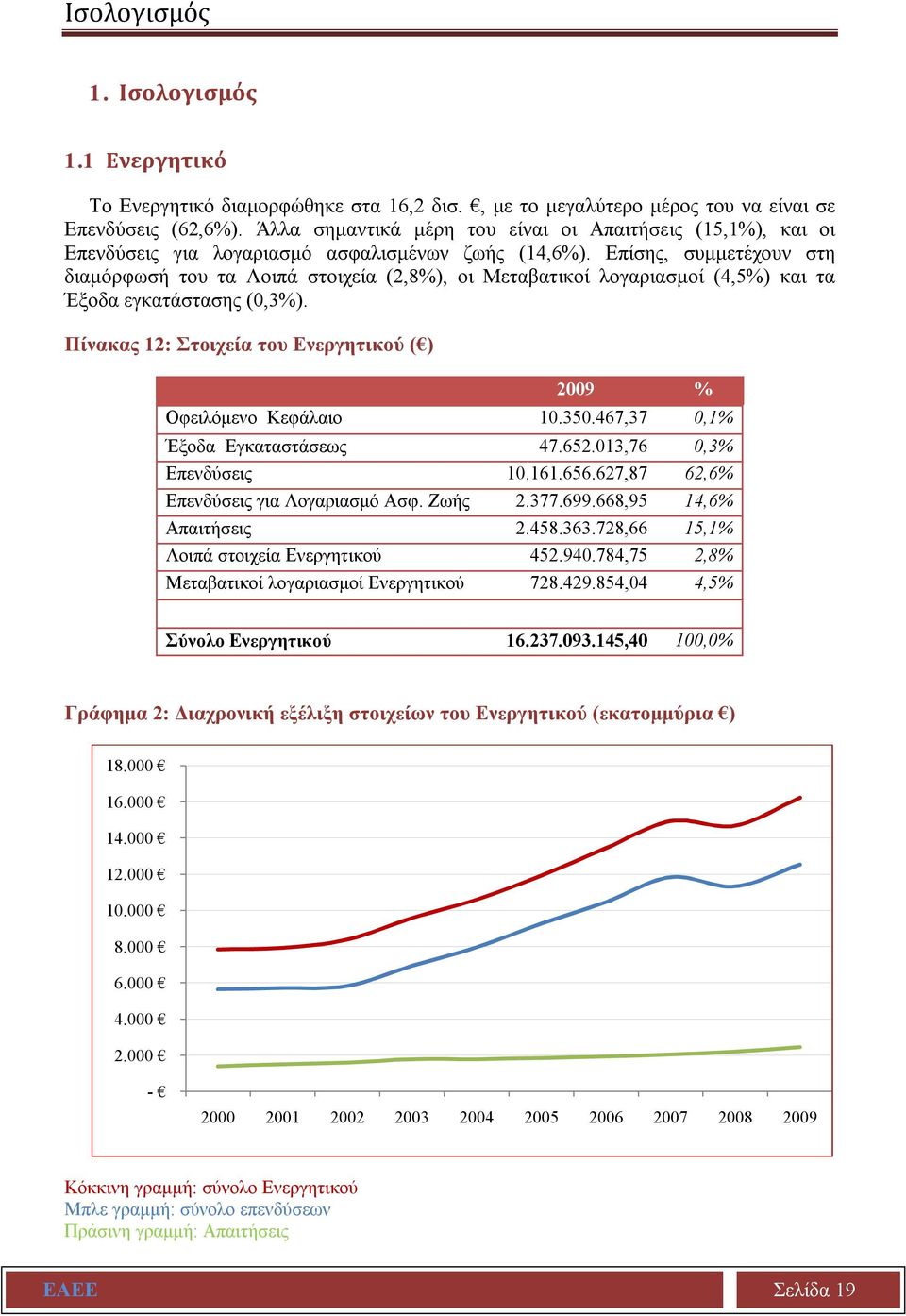 Επίσης, συμμετέχουν στη διαμόρφωσή του τα Λοιπά στοιχεία (2,8%), οι Μεταβατικοί λογαριασμοί (4,5%) και τα Έξοδα εγκατάστασης (0,3%).