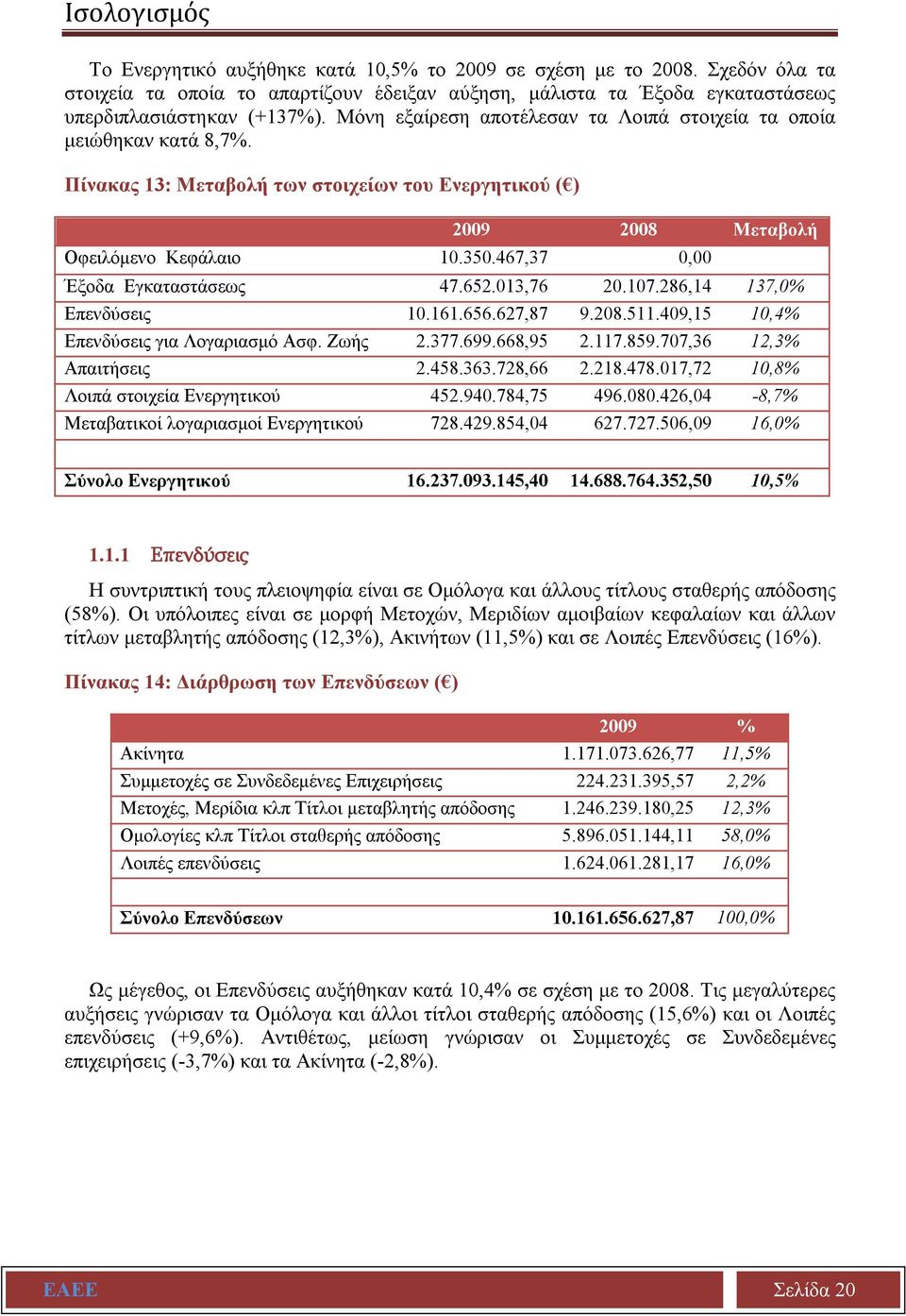 467,37 0,00 Έξοδα Εγκαταστάσεως 47.652.013,76 20.107.286,14 137,0% Επενδύσεις 10.161.656.627,87 9.208.511.409,15 10,4% Επενδύσεις για Λογαριασμό Ασφ. Ζωής 2.377.699.668,95 2.117.859.