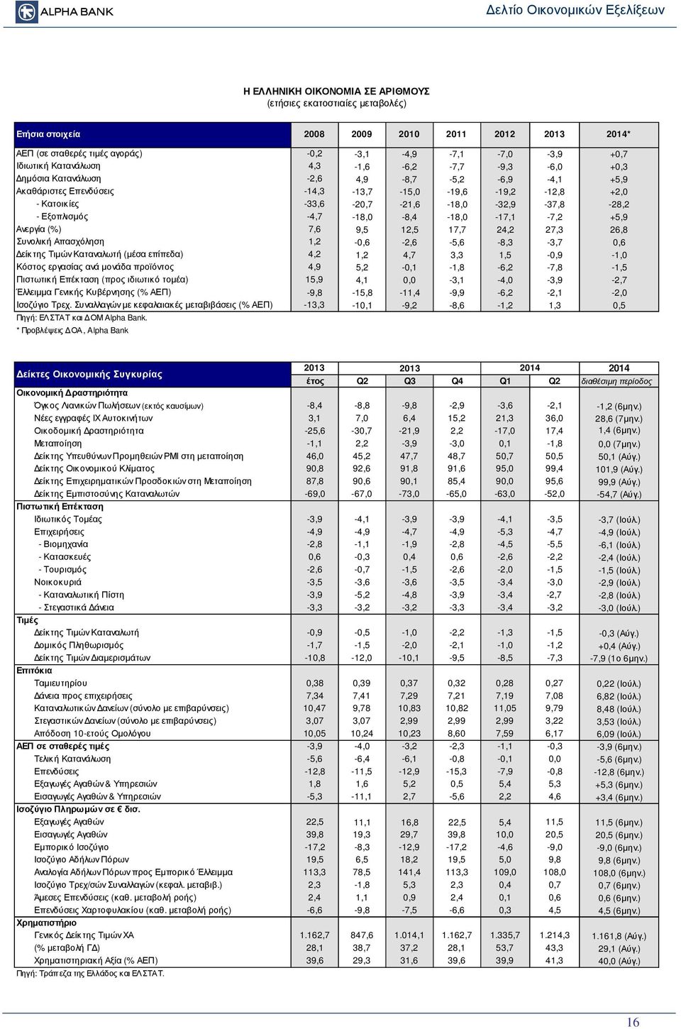 -4,7-18,0-8,4-18,0-17,1-7,2 +5,9 Ανεργία (%) 7,6 9,5 12,5 17,7 24,2 27,3 26,8 Συνολική Απασχόληση 1,2-0,6-2,6-5,6-8,3-3,7 0,6 είκτης Τιµών Καταναλωτή (µέσα επίπεδα) 4,2 1,2 4,7 3,3 1,5-0,9-1,0 Κόστος