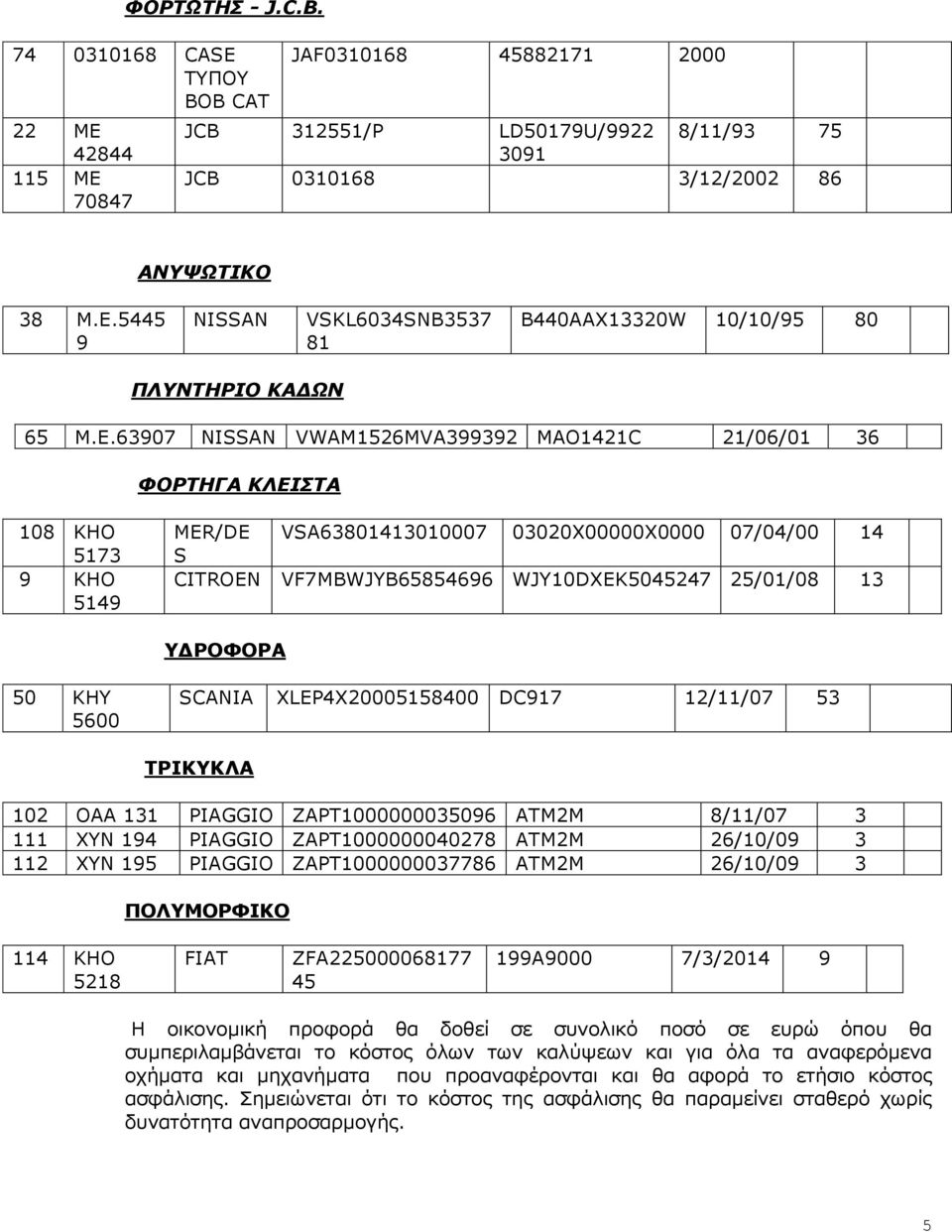 25/01/08 13 ΤΓΡΟΦΟΡΑ 50 ΚΗΤ 5600 SCANIA XLEP4X20005158400 DC917 12/11/07 53 ΣΡΙΚΤΚΛΑ 102 ΟΑΑ 131 PIAGGIO ZAPT1000000035096 ATM2M 8/11/07 3 111 XYN 194 PIAGGIO ZAPT1000000040278 ATM2M 26/10/09 3 112