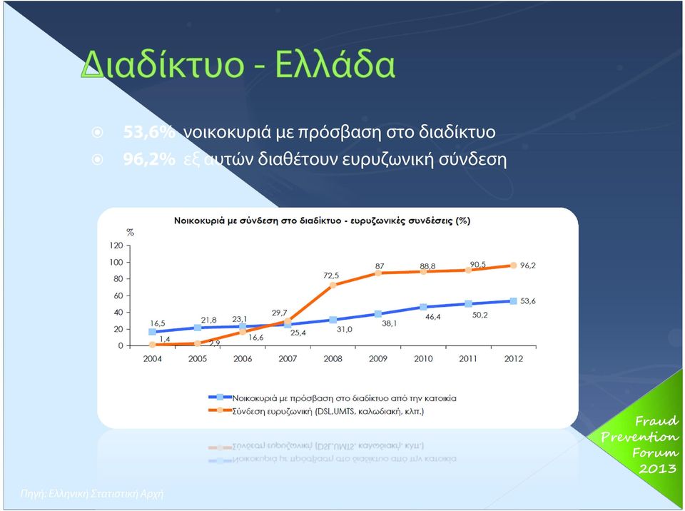 διαθέτουν ευρυζωνική σύνδεση