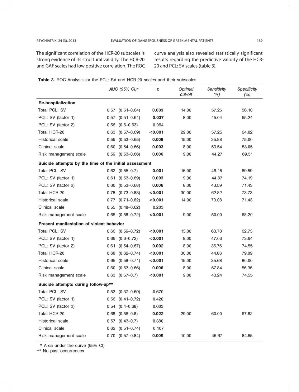 The ROC curve analysis also revealed statistically significant results regarding the predictive validity of the HCR- 20 and PCL: SV scales (table 3). Table 3.