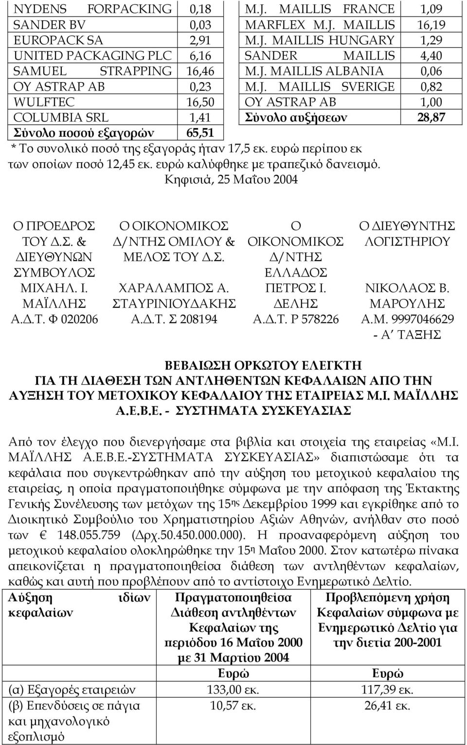 ευρώ ερί ου εκ των ο οίων οσό 12,45 εκ. ευρώ καλύφθηκε µε τρα εζικό δανεισµό. Κηφισιά, 25 Μαΐου 2004 Ο ΠΡΟΕ ΡΟΣ ΤΟΥ.Σ. & ΙΕΥΘΥΝΩΝ ΣΥΜΒΟΥΛΟΣ ΜΙΧΑΗΛ. Ι. Ο ΟΙΚΟΝΟΜΙΚΟΣ /ΝΤΗΣ ΟΜΙΛΟΥ & ΜΕΛΟΣ ΤΟΥ.Σ. Ο ΟΙΚΟΝΟΜΙΚΟΣ /ΝΤΗΣ ΕΛΛΑ ΟΣ ΠΕΤΡΟΣ Ι.