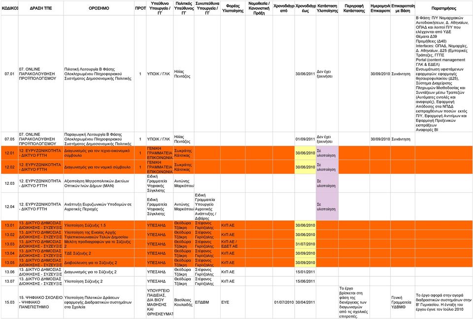 ΕΥΡΥΖΩΝΙΚΟΤΗΤΑ - ΔΙΚΤΥΟ FTTH Πιλοτική Λειτουργία Β Φάσης Ολοκληρωμένου Πληροφοριακού Συστήματος Δημοσιονομικής Πολιτικής Παραγωγική Λειτουργία Β Φάσης Ολοκληρωμένου Πληροφοριακού Συστήματος