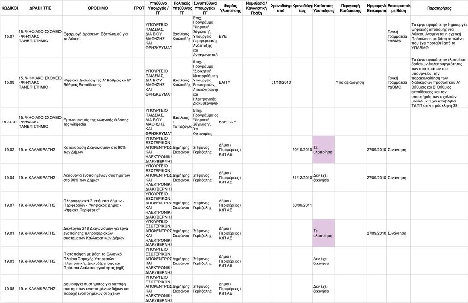 Εμπλουρισμός της ελληνικής έκδοσης της wikipedia Κατακύρωση Διαγωνισμών στο 90% των Δήμων Λειτουργία ενοποιημένων συστημάτων στο 90% των Δήμων Πληροφοριακά Συστήματα Δήμων - Περιφερειών - "Ψηφιακός