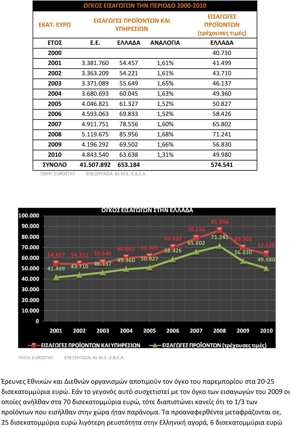 556 1,60% 65.802 2008 5.119.675 85.956 1,68% 71.241 2009 4.196.292 69.502 1,66% 56.830 2010 4.843.540 63.638 1,31% 49.980 ΣΥΝΟΛΟ 41.507.892 653.184 574.