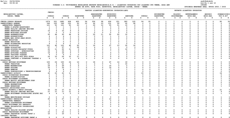 407 ΓΕΝΙΚΟ ΣΥΝΟΛΟ ΕΛΛΑΔΟΣ 1674 521 1480 428 425 54 336 98 436 151 283 125 94 35 2 1 7 4 0 0 0 0 85 30 ΠΑΝΕΠΙΣΤΗΜΙΟ ΑΘΗΝΩΝ 349 120 349 120 92 10 66 23 131 59 60 28 0 0 0 0 0 0 0 0 0 0 0 0 ΑΝΕΞΑΡΤΗΤΑ