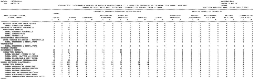 407 ΑΝΩΤΑΤΗ ΣΧΟΛΗ ΤΩΝ ΚΑΛΩΝ ΤΕΧΝΩΝ 1 0 1 0 1 0 0 0 0 0 0 0 0 0 0 0 0 0 0 0 0 0 0 0 ΤΜΗΜΑ ΕΙΚΑΣΤΙΚΩΝ ΤΕΧΝΩΝ 1 0 1 0 1 0 0 0 0 0 0 0 0 0 0 0 0 0 0 0 0 0 0 0 ΧΑΡΟΚΟΠΕΙΟ ΟΙΚΙΑΚΗΣ ΟΙΚΟΝΟΜΙΑΣ 11 5 11 5 2 0