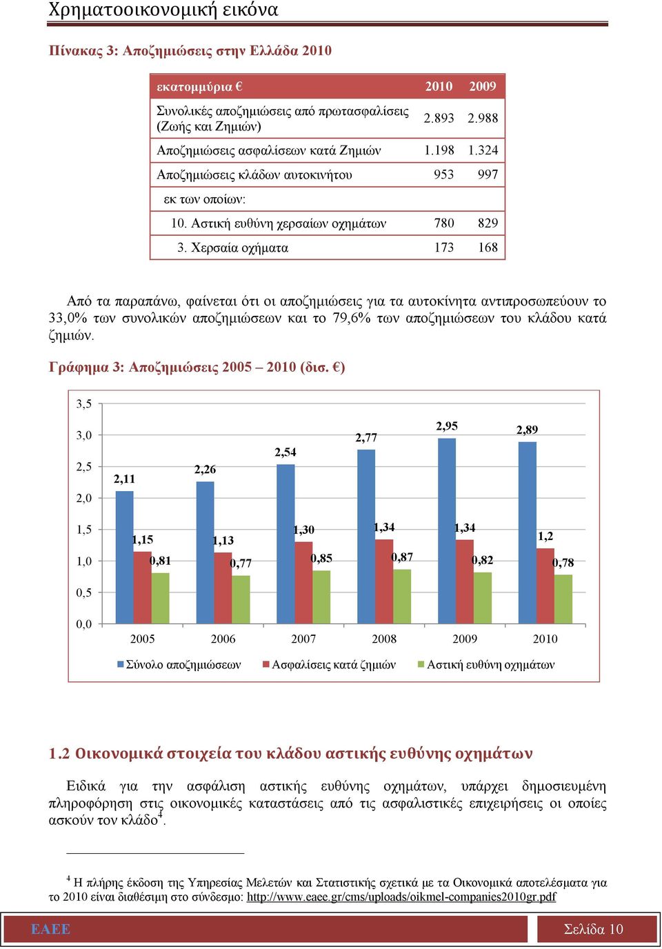 Χερσαία οχήματα 173 168 Από τα παραπάνω, φαίνεται ότι οι αποζημιώσεις για τα αυτοκίνητα αντιπροσωπεύουν το 33,0% των συνολικών αποζημιώσεων και το 79,6% των αποζημιώσεων του κλάδου κατά ζημιών.