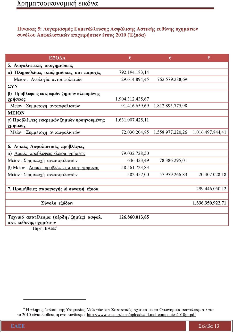 288,69 β) Προβλέψεις εκκρεμών ζημιών κλειομένης χρήσεως 1.904.312.435,67 Μείον : Συμμετοχή αντασφαλιστών 91.416.659,69 1.812.895.775,98 ΜΕΙΟΝ γ) Προβλέψεις εκκρεμών ζημιών προηγουμένης 1.631.007.