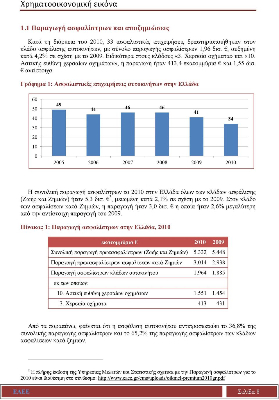 , αυξημένη κατά 4,2% σε σχέση με τo 2009. Ειδικότερα στους κλάδους «3. Χερσαία οχήματα» και «10. Αστικής ευθύνη χερσαίων οχημάτων», η παραγωγή ήταν 413,4 εκατομμύρια και 1,55 δισ. αντίστοιχα.