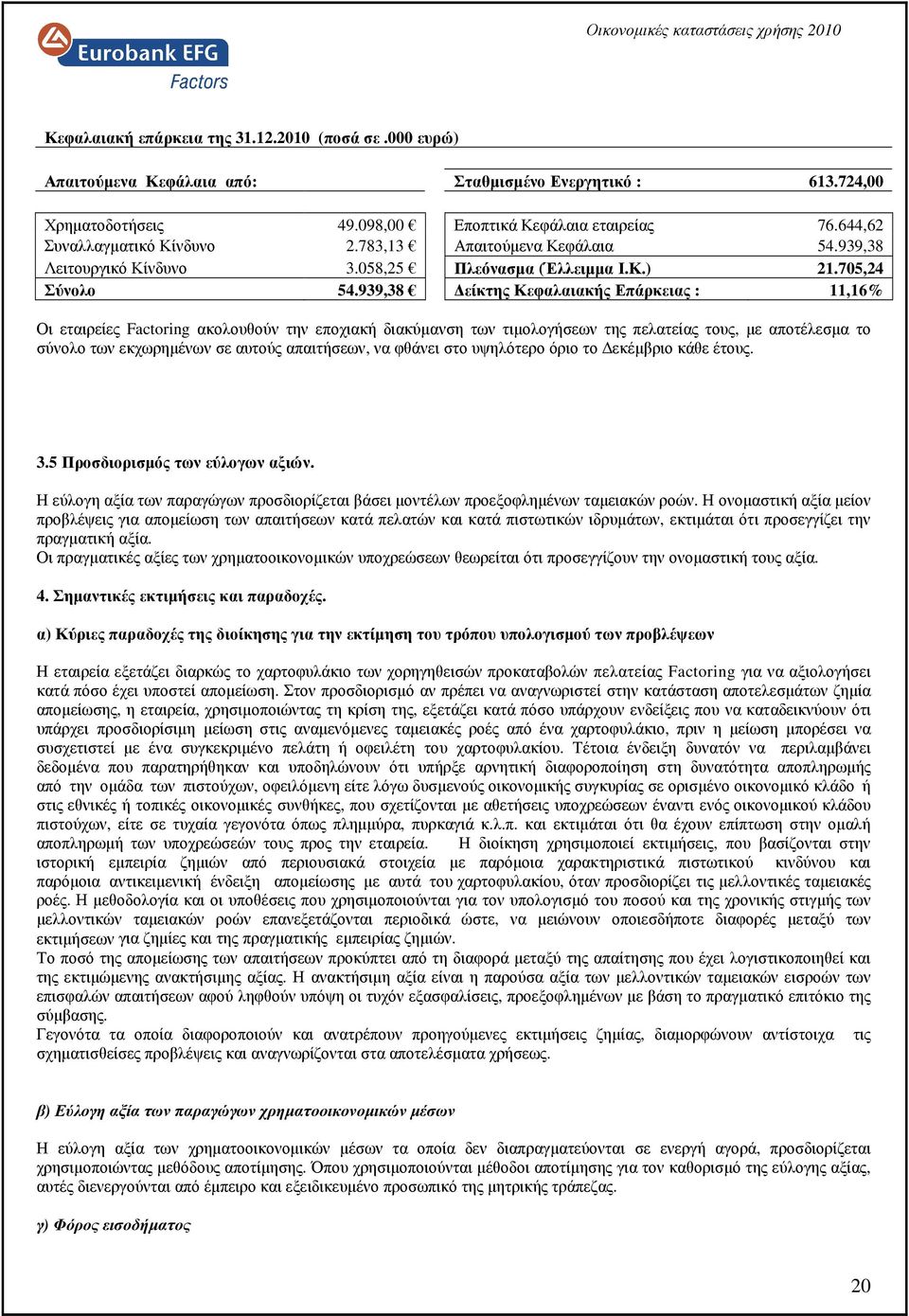 939,38 είκτης Κεφαλαιακής Επάρκειας : 11,16% Οι εταιρείες Factoring ακολουθούν την εποχιακή διακύµανση των τιµολογήσεων της πελατείας τους, µε αποτέλεσµα το σύνολο των εκχωρηµένων σε αυτούς