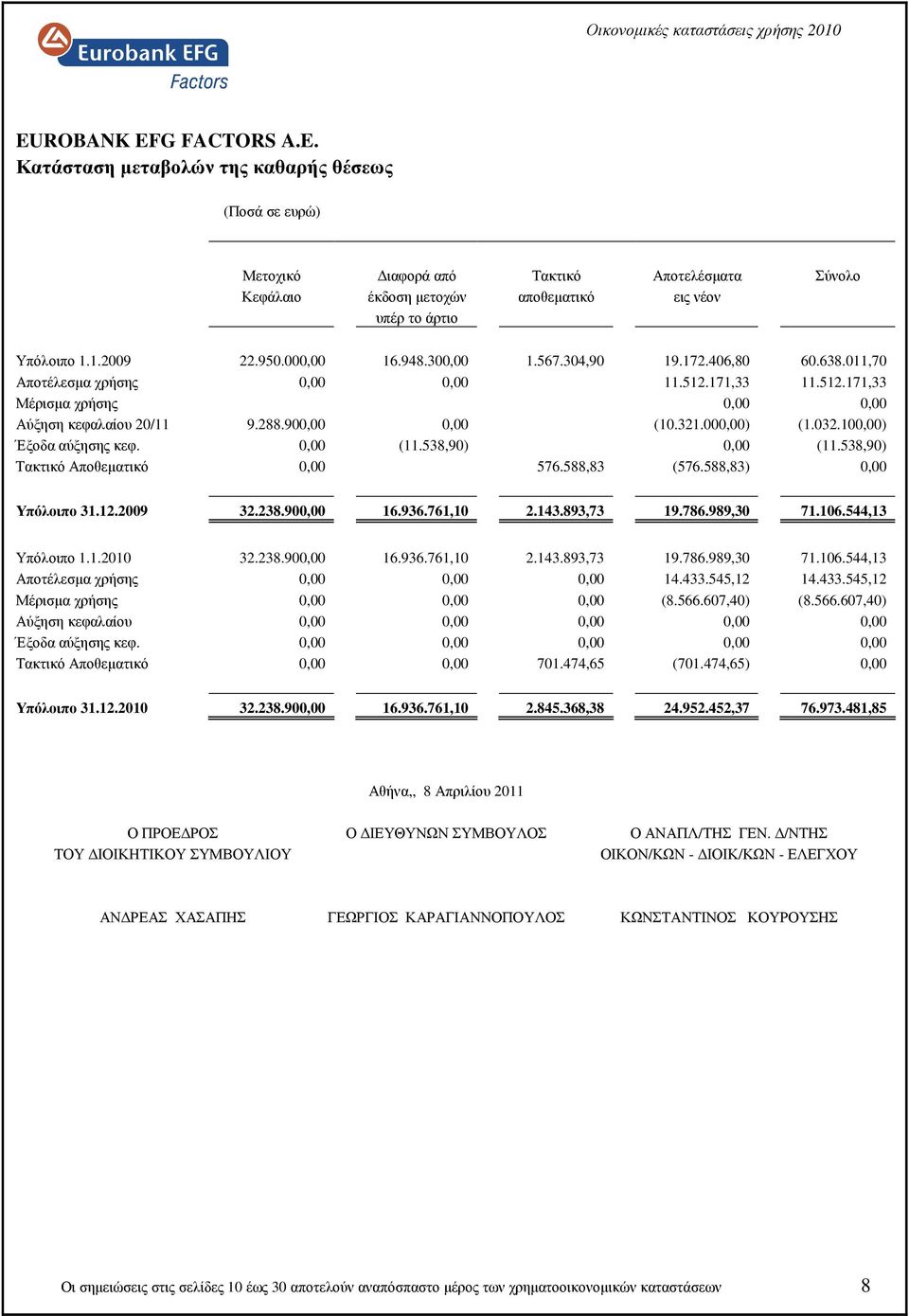 900,00 0,00 (10.321.000,00) (1.032.100,00) Έξοδα αύξησης κεφ. 0,00 (11.538,90) 0,00 (11.538,90) Τακτικό Αποθεµατικό 0,00 576.588,83 (576.588,83) 0,00 Υπόλοιπο 31.12.2009 32.238.900,00 16.936.761,10 2.