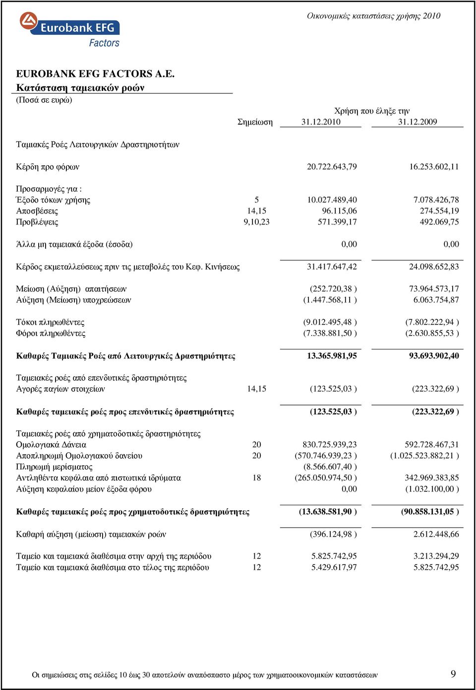 069,75 Άλλα µη ταµειακά έξοδα (έσοδα) 0,00 0,00 Κέρδος εκµεταλλεύσεως πριν τις µεταβολές του Κεφ. Κινήσεως 31.417.647,42 24.098.652,83 Μείωση (Αύξηση) απαιτήσεων (252.720,38 ) 73.964.