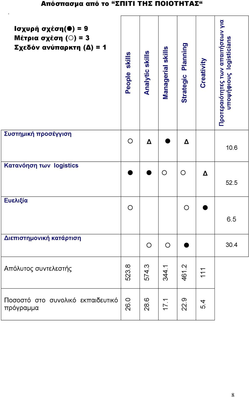 υποψήφιους logisticians Συστηµική προσέγγιση 10.6 Κατανόηση των logistics 52.5 Ευελιξία 6.