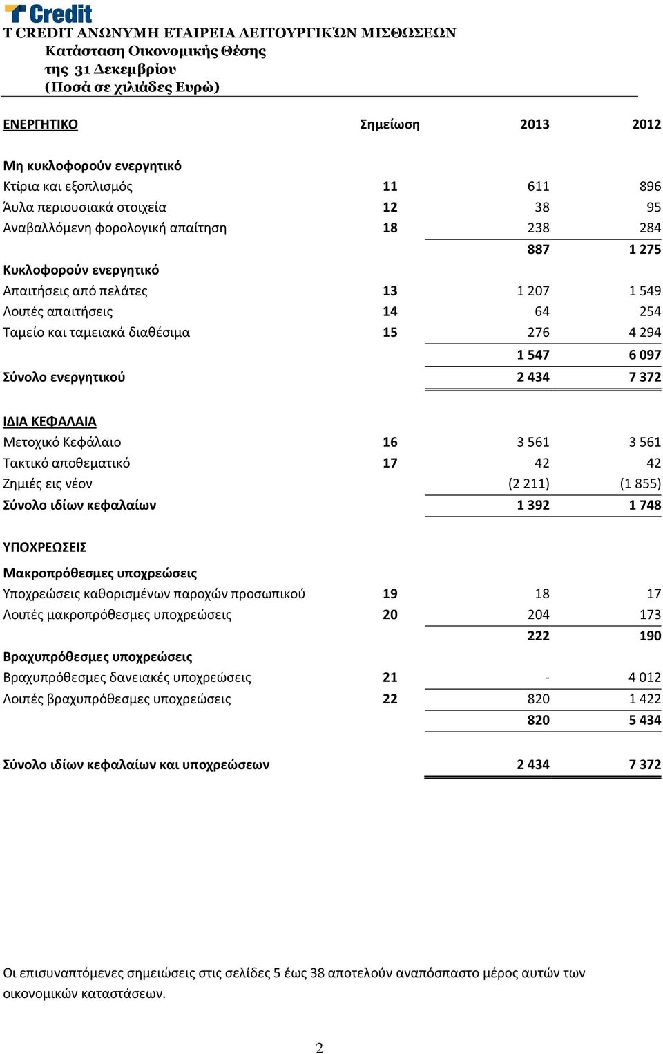 Σύνολο ενεργητικού 2 434 7 372 ΙΔΙΑ ΚΕΦΑΛΑΙΑ Μετοχικό Κεφάλαιο 16 3 561 3 561 Τακτικό αποθεματικό 17 42 42 Ζημιές εις νέον (2 211) (1 855) Σύνολο ιδίων κεφαλαίων 1 392 1 748 ΥΠΟΧΡΕΩΣΕΙΣ