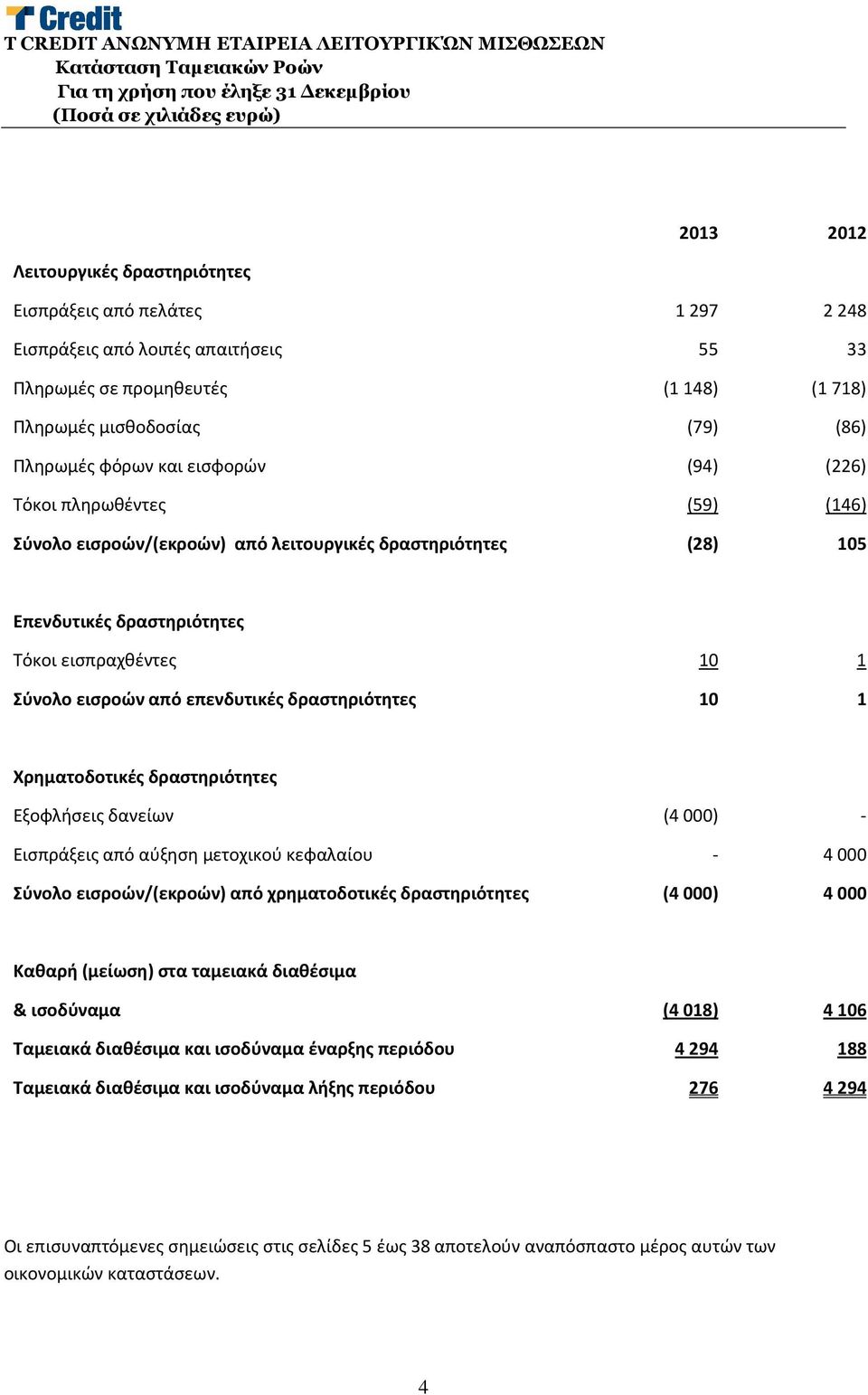 105 Επενδυτικές δραστηριότητες Τόκοι εισπραχθέντες 10 1 Σύνολο εισροών από επενδυτικές δραστηριότητες 10 1 Χρηματοδοτικές δραστηριότητες Εξοφλήσεις δανείων (4 000) - Εισπράξεις από αύξηση μετοχικού