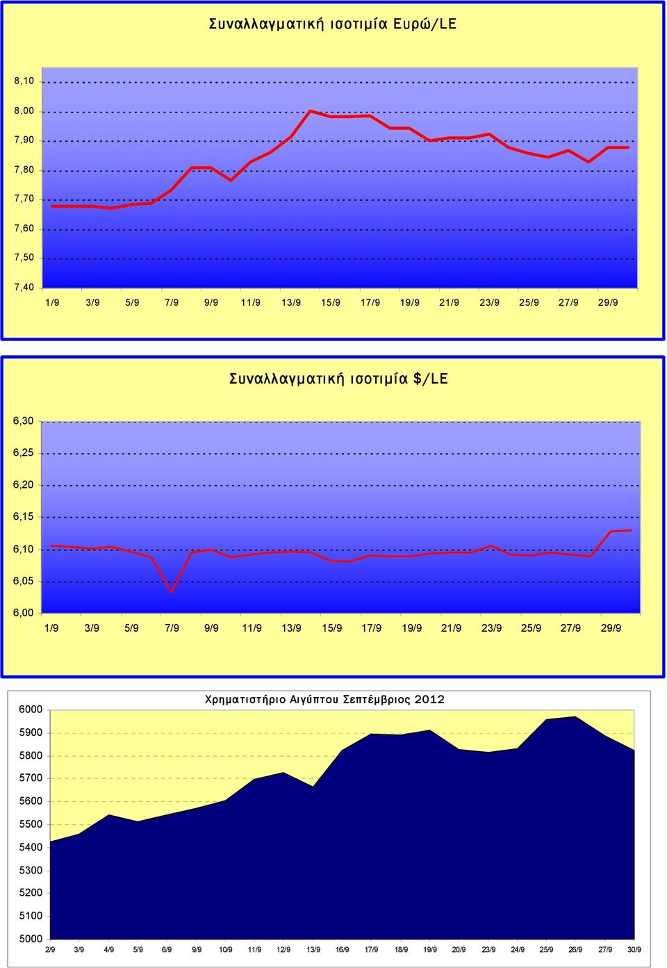 13/9 15/9 17/9 19/9 21/9 23/9 25/9 27/9 29/9 6000 Χρηµατιστήριο Αιγύπτου Σεπτέµβριος 2012 5900 5800 5700 5600 5500