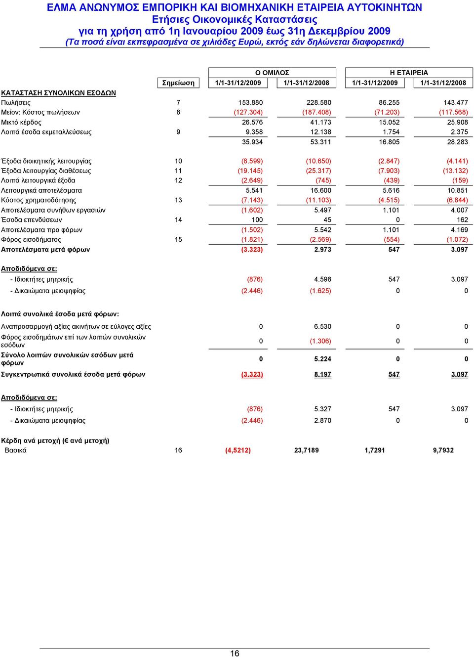 141) Έξοδα λειτουργίας διαθέσεως 11 (19.145) (25.317) (7.903) (13.132) Λοιπά λειτουργικά έξοδα 12 (2.649) (745) (439) (159) Λειτουργικά αποτελέσματα 5.541 16.600 5.616 10.