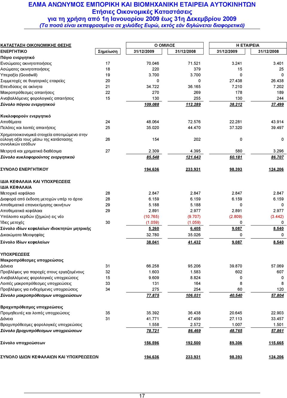 202 Μακροπρόθεσμες απαιτήσεις 22 270 269 178 189 Αναβαλλόμενες φορολογικές απαιτήσεις 15 130 255 130 244 Σύνολο πάγιου ενεργητικού 109.088 112.289 38.212 37.499 Κυκλοφορούν ενεργητικό Αποθέματα 24 48.