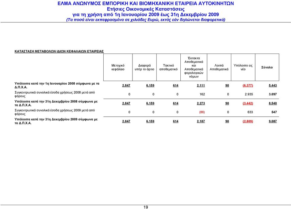 Π.Χ.Α. Συγκεντρωτικά συνολικά έσοδα χρήσεως 2009 μετά από φόρους Υπόλοιπα κατά την 31η Δεκεμβρίου 2009 σύμφωνα με τα Δ.Π.Χ.Α. 2.847 6.159 614 2.111 90 (6.377) 5.