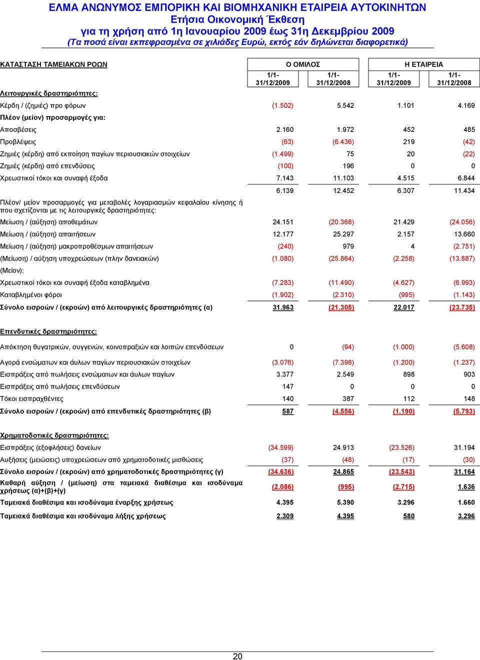 499) 75 20 (22) Ζημιές (κέρδη) από επενδύσεις (100) 196 0 0 Χρεωστικοί τόκοι και συναφή έξοδα 7.143 11.103 4.515 6.844 6.139 12.452 6.307 11.