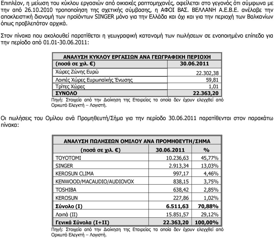 06.2011 Χώρες Ζώνης Ευρώ 22.302,38 Λοιπές Χώρες Ευρωπαϊκής Ένωσης 59,81 Τρίτες Χώρες 1,01 ΣΥΝΟΛΟ 22.